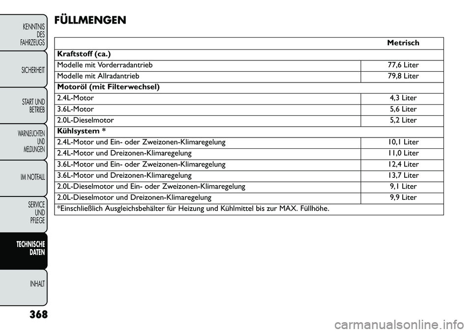 FIAT FREEMONT 2013 Betriebsanleitung (in German) FÜLLMENGEN
Metrisch
Kraftstoff (ca.)
Modelle mit Vorderradantrieb 77,6 Liter
Modelle mit Allradantrieb 79,8 Liter
Motoröl (mit Filterwechsel)
2.4L-Motor 4,3 Liter
3.6L-Motor 5,6 Liter
2.0L-Dieselmot FIAT FREEMONT 2013 Betriebsanleitung (in German) FÜLLMENGEN
Metrisch
Kraftstoff (ca.)
Modelle mit Vorderradantrieb 77,6 Liter
Modelle mit Allradantrieb 79,8 Liter
Motoröl (mit Filterwechsel)
2.4L-Motor 4,3 Liter
3.6L-Motor 5,6 Liter
2.0L-Dieselmot