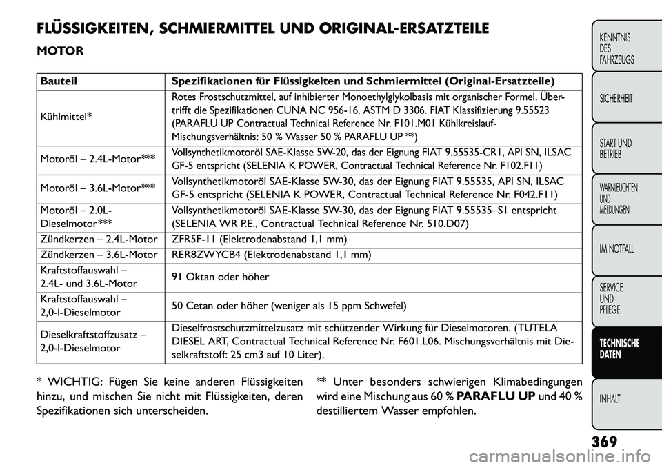 FIAT FREEMONT 2013 Betriebsanleitung (in German) FLÜSSIGKEITEN, SCHMIERMITTEL UND ORIGINAL-ERSATZTEILE
MOTORBauteilSpezifikationen für Flüssigkeiten und Schmiermittel (Original-Ersatzteile)
Kühlmittel*
Rotes Frostschutzmittel, auf inhibierter Mo FIAT FREEMONT 2013 Betriebsanleitung (in German) FLÜSSIGKEITEN, SCHMIERMITTEL UND ORIGINAL-ERSATZTEILE
MOTORBauteilSpezifikationen für Flüssigkeiten und Schmiermittel (Original-Ersatzteile)
Kühlmittel*
Rotes Frostschutzmittel, auf inhibierter Mo