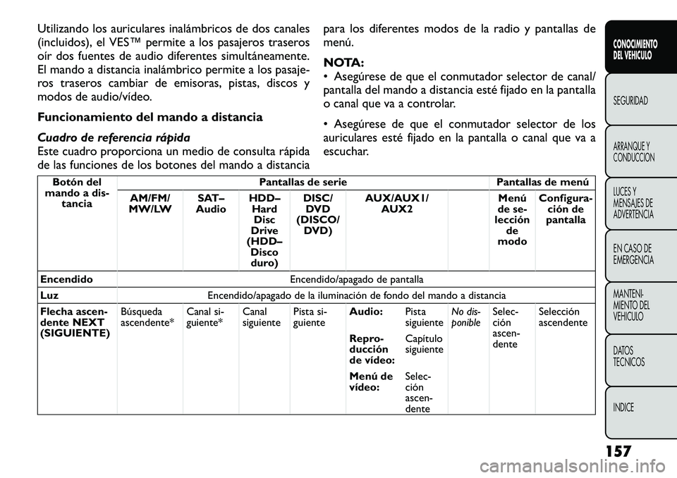 FIAT FREEMONT 2012 Manual de Empleo y Cuidado (in Spanish) Utilizando los auriculares inalámbricos de dos canales
(incluidos), el VES™ permite a los pasajeros traseros
oír dos fuentes de audio diferentes simultáneamente.
El mando a distancia inalámbric FIAT FREEMONT 2012 Manual de Empleo y Cuidado (in Spanish) Utilizando los auriculares inalámbricos de dos canales
(incluidos), el VES™ permite a los pasajeros traseros
oír dos fuentes de audio diferentes simultáneamente.
El mando a distancia inalámbric