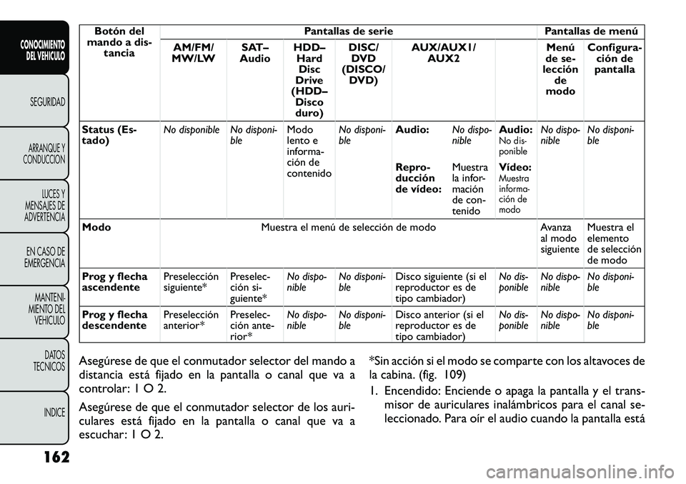 FIAT FREEMONT 2012 Manual de Empleo y Cuidado (in Spanish) Botón del
mando a dis-
tancia Pantallas de serie Pantallas de menú
AM/FM/
MW/LW SAT–
Audio HDD–
HardDisc
Drive
(HDD– Disco
duro) DISC/
DVD
(DISCO/
DVD) AUX/AUX1/
AUX2 Menú
de se-
lección
de
FIAT FREEMONT 2012 Manual de Empleo y Cuidado (in Spanish) Botón del
mando a dis-
tancia Pantallas de serie Pantallas de menú
AM/FM/
MW/LW SAT–
Audio HDD–
HardDisc
Drive
(HDD– Disco
duro) DISC/
DVD
(DISCO/
DVD) AUX/AUX1/
AUX2 Menú
de se-
lección
de