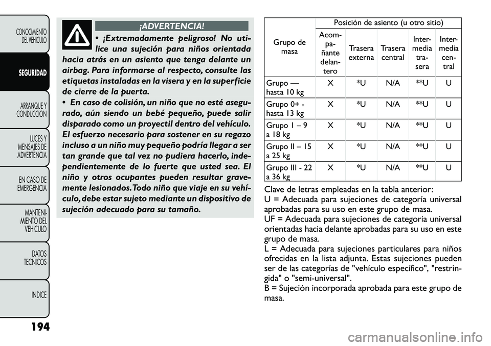 FIAT FREEMONT 2012 Manual de Empleo y Cuidado (in Spanish) ¡ADVERTENCIA!
¡Extremadamente peligroso! No uti-
lice una sujeción para niños orientada
hacia atrás en un asiento que tenga delante un
airbag. Para informarse al respecto, consulte las
etiquet FIAT FREEMONT 2012 Manual de Empleo y Cuidado (in Spanish) ¡ADVERTENCIA!
¡Extremadamente peligroso! No uti-
lice una sujeción para niños orientada
hacia atrás en un asiento que tenga delante un
airbag. Para informarse al respecto, consulte las
etiquet