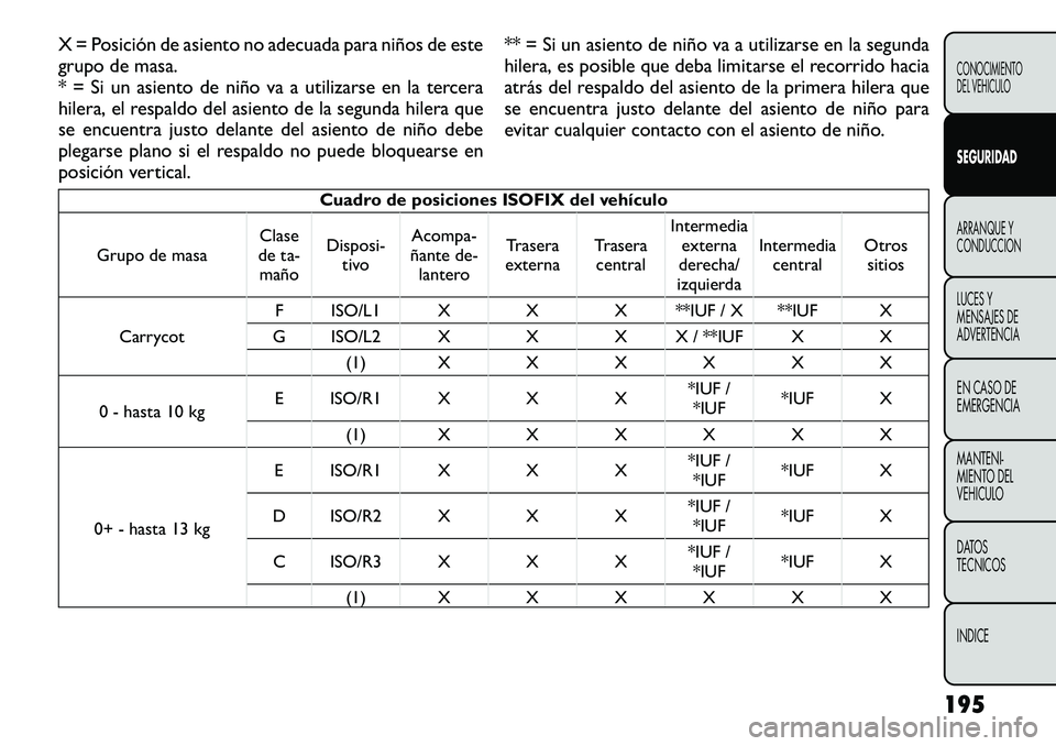 FIAT FREEMONT 2012 Manual de Empleo y Cuidado (in Spanish) X = Posición de asiento no adecuada para niños de este
grupo de masa.
* = Si un asiento de niño va a utilizarse en la tercera
hilera, el respaldo del asiento de la segunda hilera que
se encuentra FIAT FREEMONT 2012 Manual de Empleo y Cuidado (in Spanish) X = Posición de asiento no adecuada para niños de este
grupo de masa.
* = Si un asiento de niño va a utilizarse en la tercera
hilera, el respaldo del asiento de la segunda hilera que
se encuentra