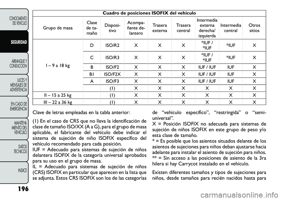 FIAT FREEMONT 2012 Manual de Empleo y Cuidado (in Spanish) Cuadro de posiciones ISOFIX del vehículo
Grupo de masa Clase
de ta- maño Disposi-
tivo Acompa-
ñante de- lantero Trasera
externa Trasera
central Intermedia
externa
derecha/
izquierda Intermedia
cen FIAT FREEMONT 2012 Manual de Empleo y Cuidado (in Spanish) Cuadro de posiciones ISOFIX del vehículo
Grupo de masa Clase
de ta- maño Disposi-
tivo Acompa-
ñante de- lantero Trasera
externa Trasera
central Intermedia
externa
derecha/
izquierda Intermedia
cen