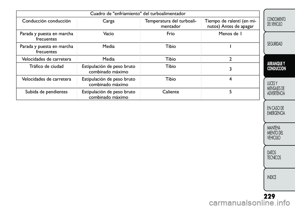 FIAT FREEMONT 2012 Manual de Empleo y Cuidado (in Spanish) Cuadro de "enfriamiento" del turboalimentador
Conducción conducción Carga Temperatura del turboali- mentadorTiempo de ralentí (en mi-
nutos) Antes de apagar
Parada y puesta en marcha frecue FIAT FREEMONT 2012 Manual de Empleo y Cuidado (in Spanish) Cuadro de "enfriamiento" del turboalimentador
Conducción conducción Carga Temperatura del turboali- mentadorTiempo de ralentí (en mi-
nutos) Antes de apagar
Parada y puesta en marcha frecue