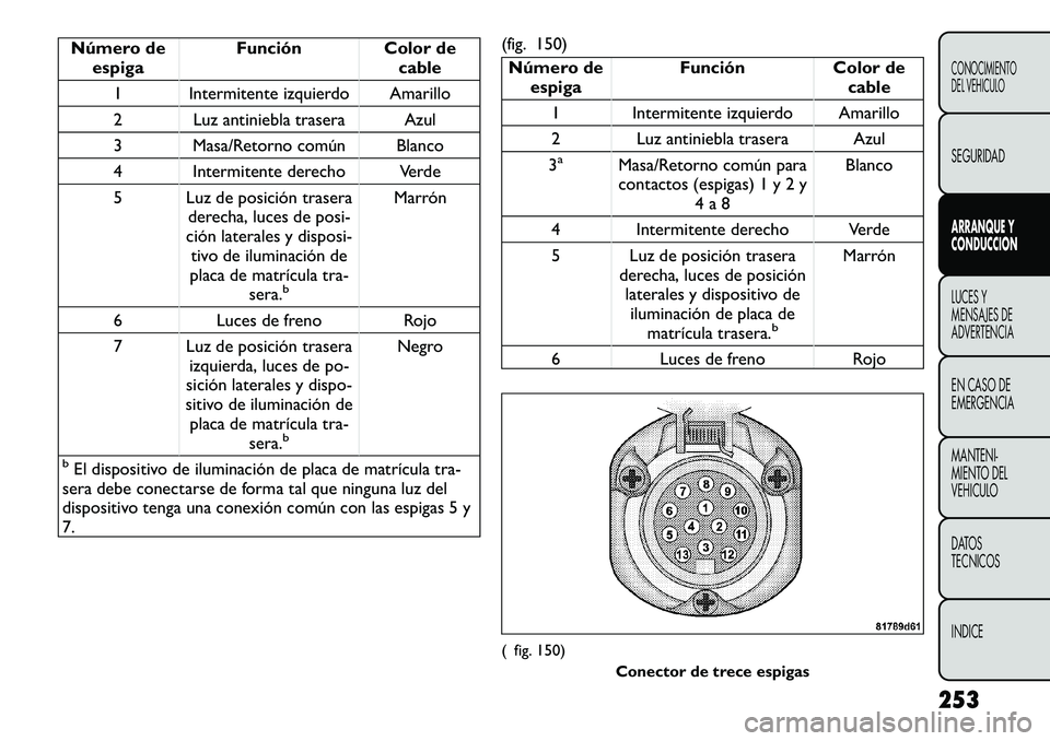FIAT FREEMONT 2012 Manual de Empleo y Cuidado (in Spanish) Número deespiga Función Color de
cable
1 Intermitente izquierdo Amarillo
2 Luz antiniebla trasera Azul
3 Masa/Retorno común Blanco
4 Intermitente derecho Verde
5 Luz de posición trasera derecha, FIAT FREEMONT 2012 Manual de Empleo y Cuidado (in Spanish) Número deespiga Función Color de
cable
1 Intermitente izquierdo Amarillo
2 Luz antiniebla trasera Azul
3 Masa/Retorno común Blanco
4 Intermitente derecho Verde
5 Luz de posición trasera derecha,
