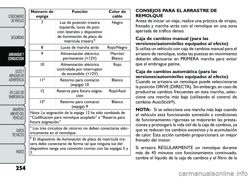 FIAT FREEMONT 2012 Manual de Empleo y Cuidado (in Spanish) Número deespiga Función Color de
cable
7 Luz de posición trasera izquierda, luces de posi-
ción laterales y dispositivo de iluminación de placa de matrícula trasera.
b
Negro
8 Luces de marcha at FIAT FREEMONT 2012 Manual de Empleo y Cuidado (in Spanish) Número deespiga Función Color de
cable
7 Luz de posición trasera izquierda, luces de posi-
ción laterales y dispositivo de iluminación de placa de matrícula trasera.
b
Negro
8 Luces de marcha at