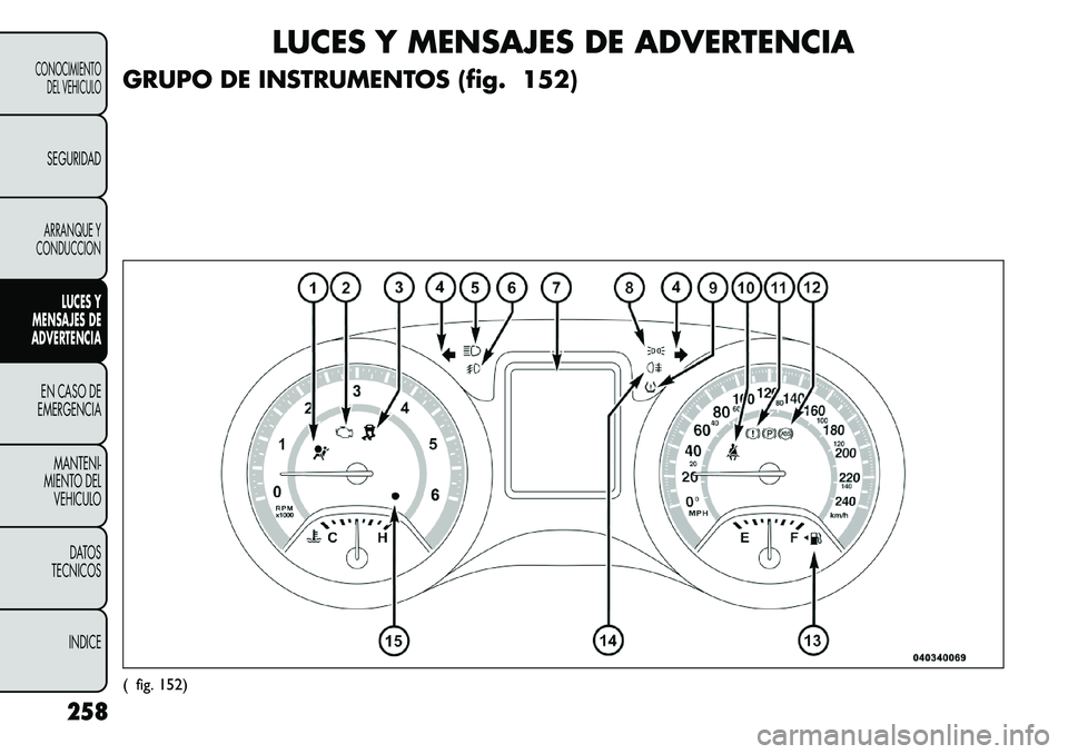 FIAT FREEMONT 2012 Manual de Empleo y Cuidado (in Spanish) LUCES Y MENSAJES DE ADVERTENCIA
GRUPO DE INSTRUMENTOS (fig. 152)
( fig. 152)
258
CONOCIMIENTO DEL VEHICULOSEGURIDADARRANQUE Y
CONDUCCIONLUCES Y
MENSAJES DE
ADVERTENCIA
EN CASO DE
EMERGENCIA
MANTENI-
M FIAT FREEMONT 2012 Manual de Empleo y Cuidado (in Spanish) LUCES Y MENSAJES DE ADVERTENCIA
GRUPO DE INSTRUMENTOS (fig. 152)
( fig. 152)
258
CONOCIMIENTO DEL VEHICULOSEGURIDADARRANQUE Y
CONDUCCIONLUCES Y
MENSAJES DE
ADVERTENCIA
EN CASO DE
EMERGENCIA
MANTENI-
M
