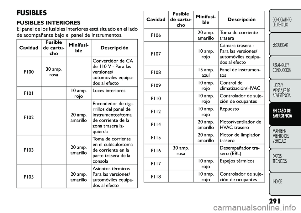 FIAT FREEMONT 2012 Manual de Empleo y Cuidado (in Spanish) FUSIBLES
FUSIBLES INTERIORES
El panel de los fusibles interiores está situado en el lado
de acompañante bajo el panel de instrumentos.CavidadFusible
de cartu- cho Minifusi-
ble Descripción
F100 3 FIAT FREEMONT 2012 Manual de Empleo y Cuidado (in Spanish) FUSIBLES
FUSIBLES INTERIORES
El panel de los fusibles interiores está situado en el lado
de acompañante bajo el panel de instrumentos.CavidadFusible
de cartu- cho Minifusi-
ble Descripción
F100 3