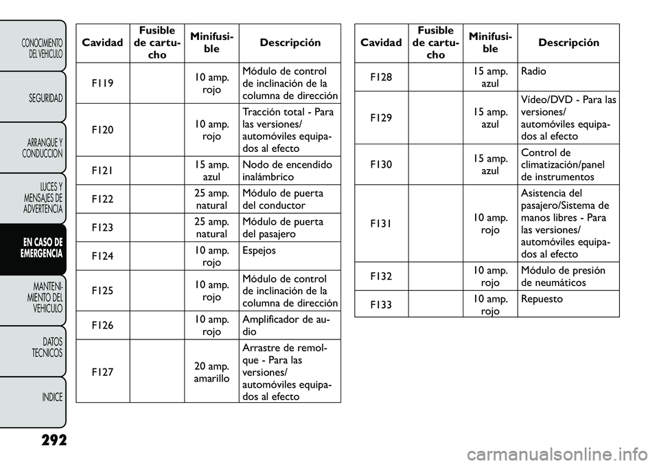 FIAT FREEMONT 2012 Manual de Empleo y Cuidado (in Spanish) CavidadFusible
de cartu- cho Minifusi-
ble Descripción
F119 10 amp.
rojo Módulo de control
de inclinación de la
columna de dirección
F120 10 amp.
rojo Tracción total - Para
las versiones/
automà FIAT FREEMONT 2012 Manual de Empleo y Cuidado (in Spanish) CavidadFusible
de cartu- cho Minifusi-
ble Descripción
F119 10 amp.
rojo Módulo de control
de inclinación de la
columna de dirección
F120 10 amp.
rojo Tracción total - Para
las versiones/
automÃ