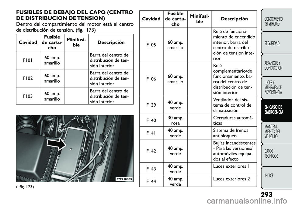 FIAT FREEMONT 2012 Manual de Empleo y Cuidado (in Spanish) FUSIBLES DE DEBAJO DEL CAPO (CENTRO
DE DISTRIBUCION DE TENSION)
Dentro del compartimiento del motor está el centro
de distribución de tensión. (fig. 173)CavidadFusible
de cartu- cho Minifusi-
ble FIAT FREEMONT 2012 Manual de Empleo y Cuidado (in Spanish) FUSIBLES DE DEBAJO DEL CAPO (CENTRO
DE DISTRIBUCION DE TENSION)
Dentro del compartimiento del motor está el centro
de distribución de tensión. (fig. 173)CavidadFusible
de cartu- cho Minifusi-
ble