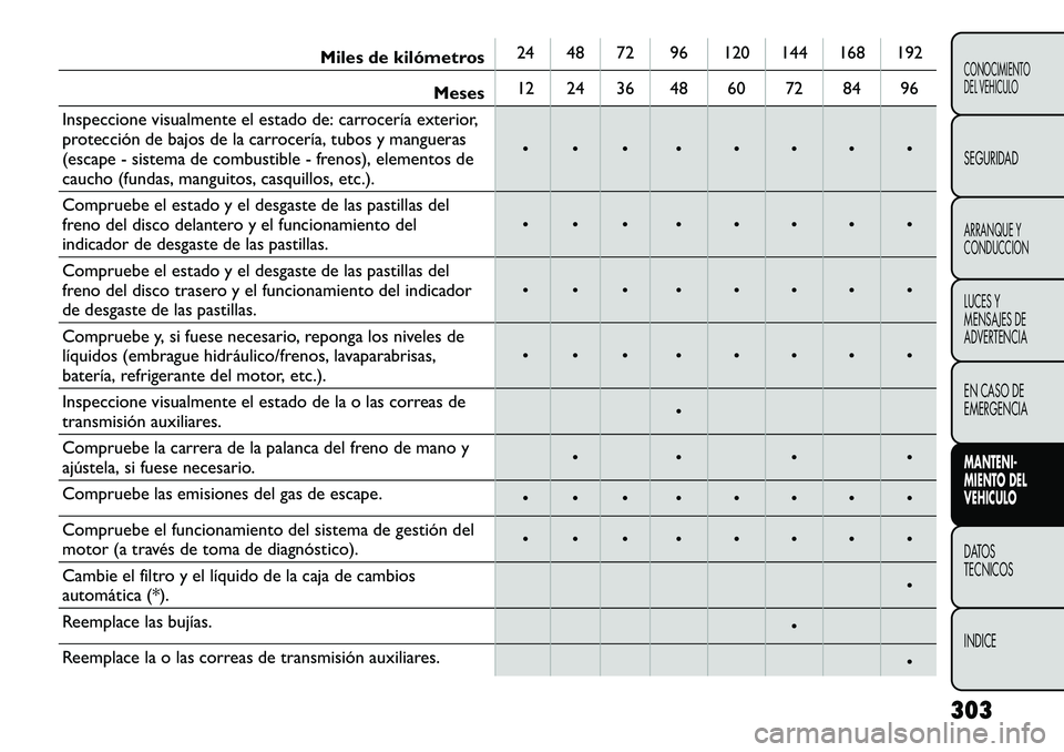 FIAT FREEMONT 2012 Manual de Empleo y Cuidado (in Spanish) Miles de kilómetros24 48 72 96 120 144 168 192
Meses 12 24 36 48 60 72 84 96
Inspeccione visualmente el estado de: carrocería exterior,
protección de bajos de la carrocería, tubos y mangueras
(es FIAT FREEMONT 2012 Manual de Empleo y Cuidado (in Spanish) Miles de kilómetros24 48 72 96 120 144 168 192
Meses 12 24 36 48 60 72 84 96
Inspeccione visualmente el estado de: carrocería exterior,
protección de bajos de la carrocería, tubos y mangueras
(es