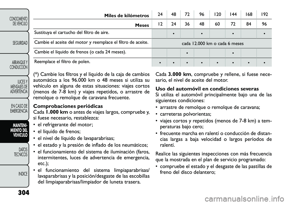 FIAT FREEMONT 2012 Manual de Empleo y Cuidado (in Spanish) Miles de kilómetros24 48 72 96 120 144 168 192
Meses 12 24 36 48 60 72 84 96
Sustituya el cartucho del filtro de aire. • • • •
Cambie el aceite del motor y reemplace el filtro de aceite. cada FIAT FREEMONT 2012 Manual de Empleo y Cuidado (in Spanish) Miles de kilómetros24 48 72 96 120 144 168 192
Meses 12 24 36 48 60 72 84 96
Sustituya el cartucho del filtro de aire. • • • •
Cambie el aceite del motor y reemplace el filtro de aceite. cada