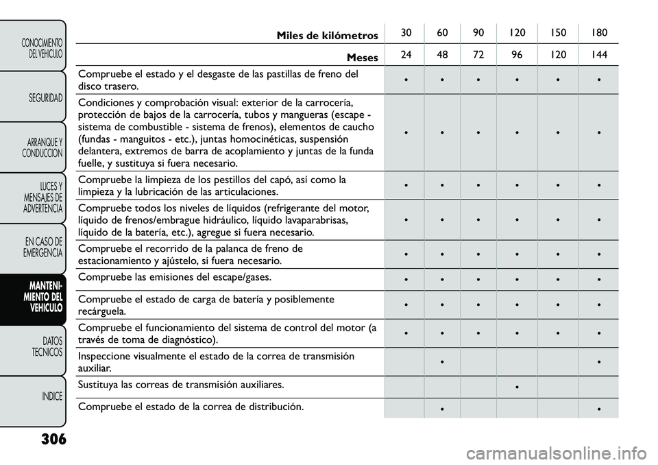 FIAT FREEMONT 2012 Manual de Empleo y Cuidado (in Spanish) Miles de kilómetros30 60 90 120 150 180
Meses 24 48 72 96 120 144
Compruebe el estado y el desgaste de las pastillas de freno del
disco trasero. • • • • • •
Condiciones y comprobación v FIAT FREEMONT 2012 Manual de Empleo y Cuidado (in Spanish) Miles de kilómetros30 60 90 120 150 180
Meses 24 48 72 96 120 144
Compruebe el estado y el desgaste de las pastillas de freno del
disco trasero. • • • • • •
Condiciones y comprobación v