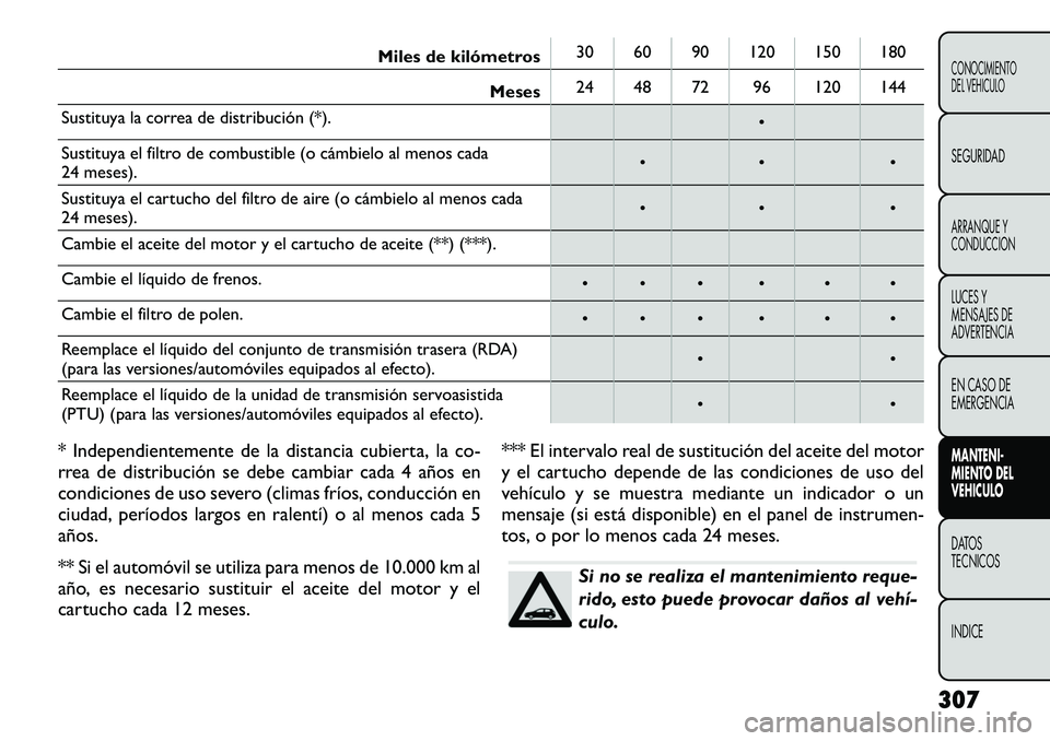 FIAT FREEMONT 2012 Manual de Empleo y Cuidado (in Spanish) Miles de kilómetros30 60 90 120 150 180
Meses 24 48 72 96 120 144
Sustituya la correa de distribución (*). •
Sustituya el filtro de combustible (o cámbielo al menos cada
24 meses). • • •
S FIAT FREEMONT 2012 Manual de Empleo y Cuidado (in Spanish) Miles de kilómetros30 60 90 120 150 180
Meses 24 48 72 96 120 144
Sustituya la correa de distribución (*). •
Sustituya el filtro de combustible (o cámbielo al menos cada
24 meses). • • •
S