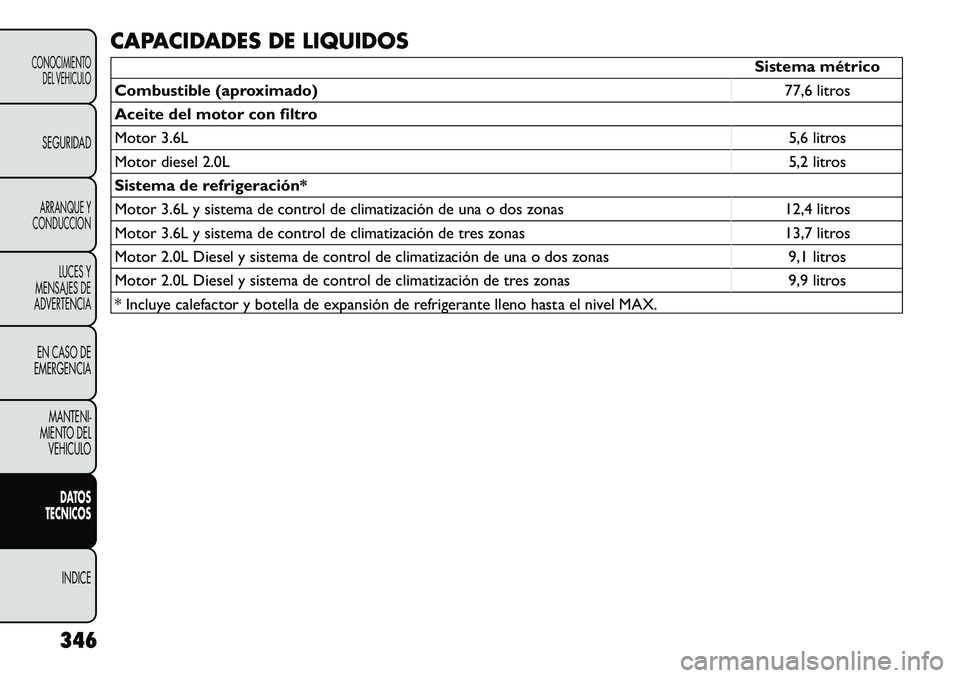 FIAT FREEMONT 2012 Manual de Empleo y Cuidado (in Spanish) CAPACIDADES DE LIQUIDOS
Sistema métrico
Combustible (aproximado) 77,6 litros
Aceite del motor con filtro
Motor 3.6L 5,6 litros
Motor diesel 2.0L 5,2 litros
Sistema de refrigeración*
Motor 3.6L y si FIAT FREEMONT 2012 Manual de Empleo y Cuidado (in Spanish) CAPACIDADES DE LIQUIDOS
Sistema métrico
Combustible (aproximado) 77,6 litros
Aceite del motor con filtro
Motor 3.6L 5,6 litros
Motor diesel 2.0L 5,2 litros
Sistema de refrigeración*
Motor 3.6L y si