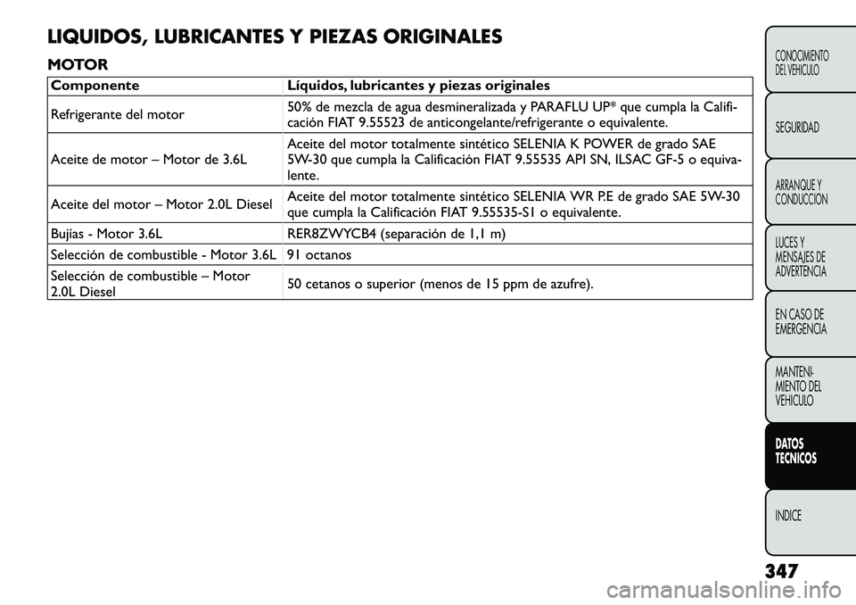 FIAT FREEMONT 2012 Manual de Empleo y Cuidado (in Spanish) LIQUIDOS, LUBRICANTES Y PIEZAS ORIGINALES
MOTORComponente Líquidos, lubricantes y piezas originales
Refrigerante del motor50% de mezcla de agua desmineralizada y PARAFLU UP* que cumpla la Califi-
FIAT FREEMONT 2012 Manual de Empleo y Cuidado (in Spanish) LIQUIDOS, LUBRICANTES Y PIEZAS ORIGINALES
MOTORComponente Líquidos, lubricantes y piezas originales
Refrigerante del motor50% de mezcla de agua desmineralizada y PARAFLU UP* que cumpla la Califi-