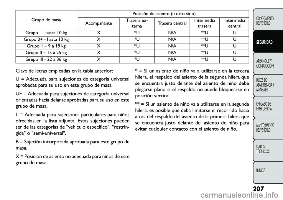 FIAT FREEMONT 2013 Manual de Empleo y Cuidado (in Spanish) Grupo de masaPosición de asiento (u otro sitio)
Acompañante Trasera ex-
terna Trasera central Intermedia
trasera Intermedia
central
Grupo — hasta 10 kg X*UN/A**UU
Grupo 0+ - hasta 13 kg X*UN/A**UU FIAT FREEMONT 2013 Manual de Empleo y Cuidado (in Spanish) Grupo de masaPosición de asiento (u otro sitio)
Acompañante Trasera ex-
terna Trasera central Intermedia
trasera Intermedia
central
Grupo — hasta 10 kg X*UN/A**UU
Grupo 0+ - hasta 13 kg X*UN/A**UU