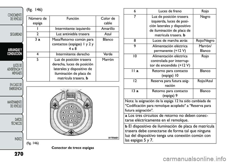 FIAT FREEMONT 2013 Manual de Empleo y Cuidado (in Spanish) (fig. 146)Número deespiga Función
Color de
cable
1 Intermitente izquierdo Amarillo
2 Luz antiniebla trasera Azul
3 a Masa/Retorno común para
contactos (espigas) 1 y 2 y
4 a 8 Blanco
4 Intermitente FIAT FREEMONT 2013 Manual de Empleo y Cuidado (in Spanish) (fig. 146)Número deespiga Función
Color de
cable
1 Intermitente izquierdo Amarillo
2 Luz antiniebla trasera Azul
3 a Masa/Retorno común para
contactos (espigas) 1 y 2 y
4 a 8 Blanco
4 Intermitente