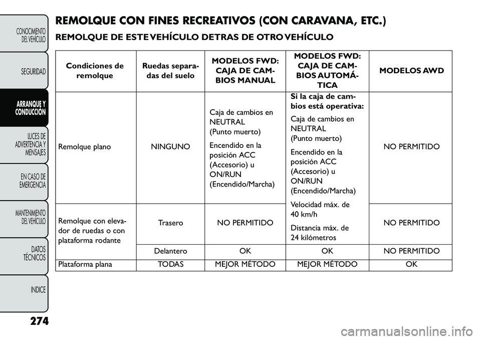 FIAT FREEMONT 2013 Manual de Empleo y Cuidado (in Spanish) REMOLQUE CON FINES RECREATIVOS (CON CARAVANA, ETC.)
REMOLQUE DE ESTE VEHÍCULO DETRAS DE OTRO VEHÍCULO
Condiciones deremolque Ruedas separa-
das del suelo MODELOS FWD:
CAJA DE CAM-
BIOS MANUAL MODELO FIAT FREEMONT 2013 Manual de Empleo y Cuidado (in Spanish) REMOLQUE CON FINES RECREATIVOS (CON CARAVANA, ETC.)
REMOLQUE DE ESTE VEHÍCULO DETRAS DE OTRO VEHÍCULO
Condiciones deremolque Ruedas separa-
das del suelo MODELOS FWD:
CAJA DE CAM-
BIOS MANUAL MODELO