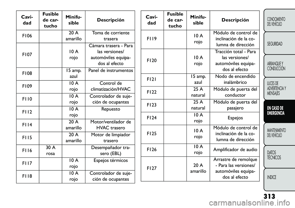 FIAT FREEMONT 2013 Manual de Empleo y Cuidado (in Spanish) Cavi-dad Fusible
de car- tucho Minifu-
sible Descripción
F106 20 A
amarillo Toma de corriente
trasera
F107 10 A
rojo Cámara trasera - Para
las versiones/
automóviles equipa- dos al efecto
F108 15 a FIAT FREEMONT 2013 Manual de Empleo y Cuidado (in Spanish) Cavi-dad Fusible
de car- tucho Minifu-
sible Descripción
F106 20 A
amarillo Toma de corriente
trasera
F107 10 A
rojo Cámara trasera - Para
las versiones/
automóviles equipa- dos al efecto
F108 15 a