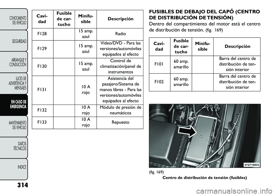 FIAT FREEMONT 2013 Manual de Empleo y Cuidado (in Spanish) Cavi-dad Fusible
de car- tucho Minifu-
sible Descripción
F128 15 amp.
azul Radio
F129 15 amp.
azul Vídeo/DVD - Para las
versiones/automóviles equipados al efecto
F130 15 amp.
azul Control de
climat FIAT FREEMONT 2013 Manual de Empleo y Cuidado (in Spanish) Cavi-dad Fusible
de car- tucho Minifu-
sible Descripción
F128 15 amp.
azul Radio
F129 15 amp.
azul Vídeo/DVD - Para las
versiones/automóviles equipados al efecto
F130 15 amp.
azul Control de
climat
