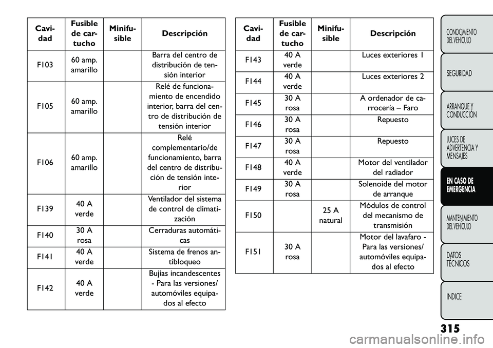 FIAT FREEMONT 2013 Manual de Empleo y Cuidado (in Spanish) Cavi-dad Fusible
de car- tucho Minifu-
sible Descripción
F103 60 amp.
amarillo Barra del centro de
distribución de ten-
sión interior
F105 60 amp.
amarillo Relé de funciona-
miento de encendido
in FIAT FREEMONT 2013 Manual de Empleo y Cuidado (in Spanish) Cavi-dad Fusible
de car- tucho Minifu-
sible Descripción
F103 60 amp.
amarillo Barra del centro de
distribución de ten-
sión interior
F105 60 amp.
amarillo Relé de funciona-
miento de encendido
in