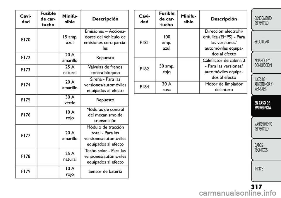 FIAT FREEMONT 2013 Manual de Empleo y Cuidado (in Spanish) Cavi-dad Fusible
de car- tucho Minifu-
sible Descripción
F170 15 amp.
azul Emisiones – Acciona-
dores del vehículo de
emisiones cero parcia- les
F172 20 A
amarillo Repuesto
F173 25 A
natural Válv FIAT FREEMONT 2013 Manual de Empleo y Cuidado (in Spanish) Cavi-dad Fusible
de car- tucho Minifu-
sible Descripción
F170 15 amp.
azul Emisiones – Acciona-
dores del vehículo de
emisiones cero parcia- les
F172 20 A
amarillo Repuesto
F173 25 A
natural Válv