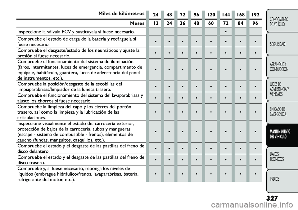FIAT FREEMONT 2013 Manual de Empleo y Cuidado (in Spanish) Miles de kilómetros24 48 72 96 120 144 168 192
Meses 12 24 36 48 60 72 84 96
Inspeccione la válvula PCV y sustitúyala si fuese necesario.
Compruebe el estado de carga de la batería y recárguela FIAT FREEMONT 2013 Manual de Empleo y Cuidado (in Spanish) Miles de kilómetros24 48 72 96 120 144 168 192
Meses 12 24 36 48 60 72 84 96
Inspeccione la válvula PCV y sustitúyala si fuese necesario.
Compruebe el estado de carga de la batería y recárguela