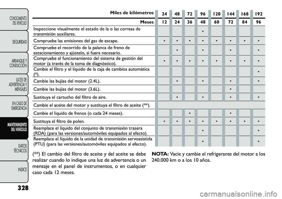 FIAT FREEMONT 2013 Manual de Empleo y Cuidado (in Spanish) Miles de kilómetros24 48 72 96 120 144 168 192
Meses 12 24 36 48 60 72 84 96
Inspeccione visualmente el estado de la o las correas de
transmisión auxiliares.
Compruebe las emisiones del gas de esc FIAT FREEMONT 2013 Manual de Empleo y Cuidado (in Spanish) Miles de kilómetros24 48 72 96 120 144 168 192
Meses 12 24 36 48 60 72 84 96
Inspeccione visualmente el estado de la o las correas de
transmisión auxiliares.
Compruebe las emisiones del gas de esc