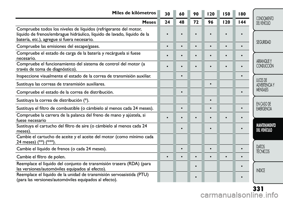 FIAT FREEMONT 2013 Manual de Empleo y Cuidado (in Spanish) Miles de kilómetros30 60 90 120 150 180
Meses 24 48 72 96 120 144
Compruebe todos los niveles de líquidos (refrigerante del motor,
líquido de frenos/embrague hidráulico, líquido de lavado, líqui FIAT FREEMONT 2013 Manual de Empleo y Cuidado (in Spanish) Miles de kilómetros30 60 90 120 150 180
Meses 24 48 72 96 120 144
Compruebe todos los niveles de líquidos (refrigerante del motor,
líquido de frenos/embrague hidráulico, líquido de lavado, líqui