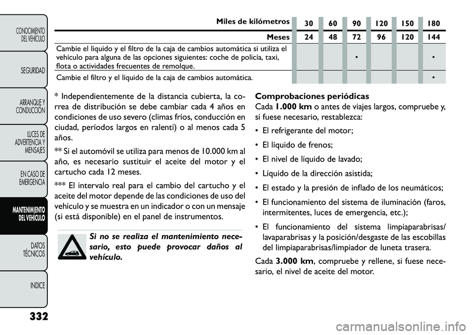 FIAT FREEMONT 2013 Manual de Empleo y Cuidado (in Spanish) Miles de kilómetros30 60 90 120 150 180
Meses 24 48 72 96 120 144
Cambie el líquido y el filtro de la caja de cambios automática si utiliza el
vehículo para alguna de las opciones siguientes: coch FIAT FREEMONT 2013 Manual de Empleo y Cuidado (in Spanish) Miles de kilómetros30 60 90 120 150 180
Meses 24 48 72 96 120 144
Cambie el líquido y el filtro de la caja de cambios automática si utiliza el
vehículo para alguna de las opciones siguientes: coch