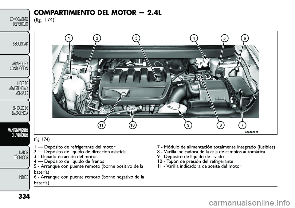 FIAT FREEMONT 2013 Manual de Empleo y Cuidado (in Spanish) COMPARTIMIENTO DEL MOTOR — 2.4L
(fig. 174)(fig. 174)1 — Depósito de refrigerante del motor7 - Módulo de alimentación totalmente integrado (fusibles)
2 — Depósito de líquido de dirección as FIAT FREEMONT 2013 Manual de Empleo y Cuidado (in Spanish) COMPARTIMIENTO DEL MOTOR — 2.4L
(fig. 174)(fig. 174)1 — Depósito de refrigerante del motor7 - Módulo de alimentación totalmente integrado (fusibles)
2 — Depósito de líquido de dirección as