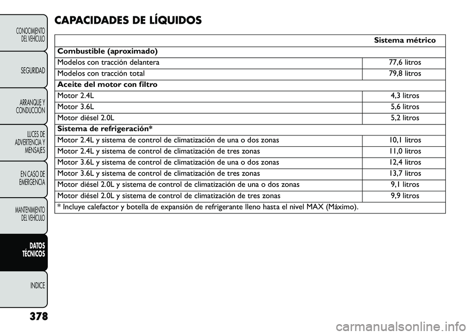 FIAT FREEMONT 2013 Manual de Empleo y Cuidado (in Spanish) CAPACIDADES DE LÍQUIDOS
Sistema métrico
Combustible (aproximado)
Modelos con tracción delantera 77,6 litros
Modelos con tracción total 79,8 litros
Aceite del motor con filtro
Motor 2.4L 4,3 litros FIAT FREEMONT 2013 Manual de Empleo y Cuidado (in Spanish) CAPACIDADES DE LÍQUIDOS
Sistema métrico
Combustible (aproximado)
Modelos con tracción delantera 77,6 litros
Modelos con tracción total 79,8 litros
Aceite del motor con filtro
Motor 2.4L 4,3 litros