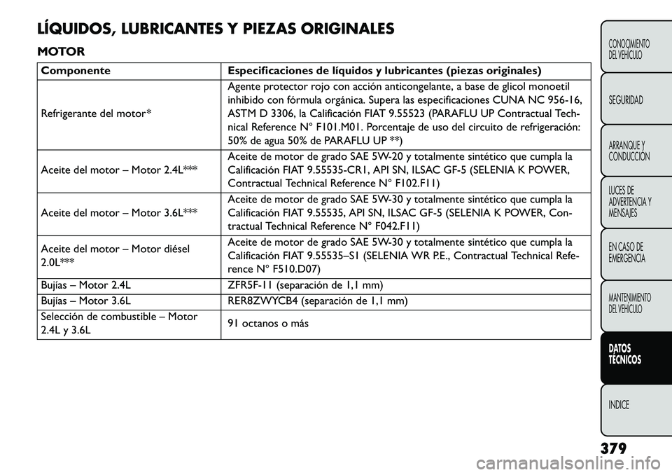 FIAT FREEMONT 2013 Manual de Empleo y Cuidado (in Spanish) LÍQUIDOS, LUBRICANTES Y PIEZAS ORIGINALES
MOTORComponenteEspecificaciones de líquidos y lubricantes (piezas originales)
Refrigerante del motor * Agente protector rojo con acción anticongelante, a b FIAT FREEMONT 2013 Manual de Empleo y Cuidado (in Spanish) LÍQUIDOS, LUBRICANTES Y PIEZAS ORIGINALES
MOTORComponenteEspecificaciones de líquidos y lubricantes (piezas originales)
Refrigerante del motor * Agente protector rojo con acción anticongelante, a b