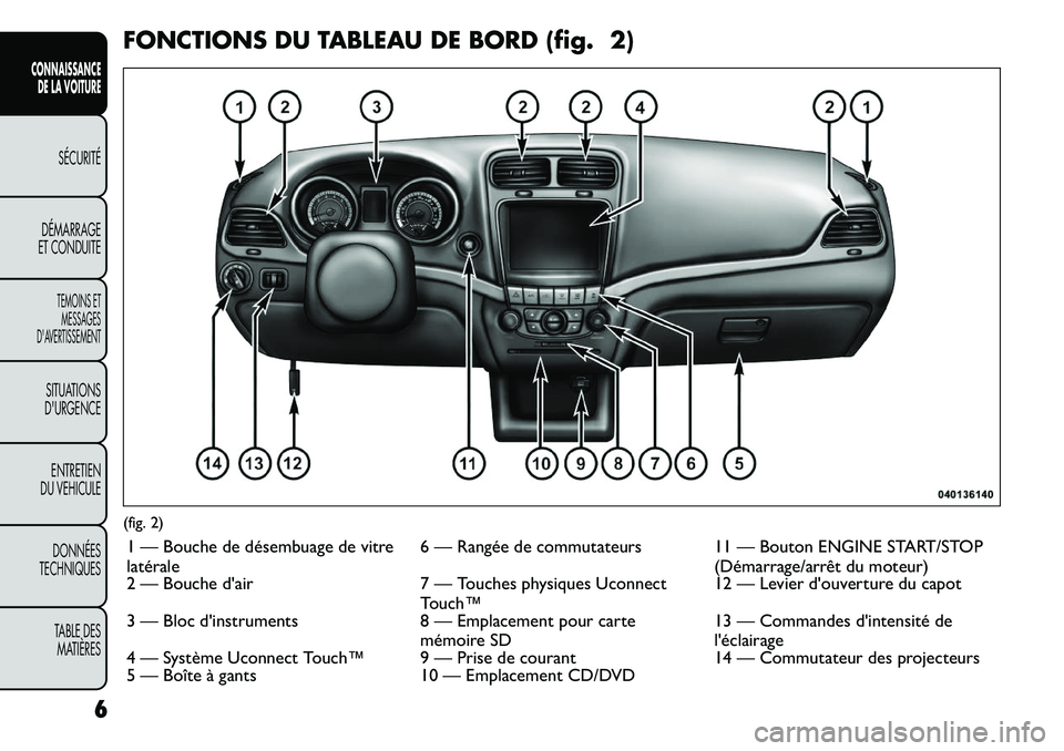 FIAT FREEMONT 2011  Notice dentretien (in French) FONCTIONS DU TABLEAU DE BORD (fig. 2)(fig. 2)1 — Bouche de désembuage de vitre 
latérale 6 — Rangée de commutateurs 11 — Bouton ENGINE START/STOP
(Démarrage/arrêt du moteur)
2 — Bouche d&