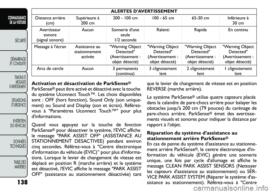 FIAT FREEMONT 2011 Notice dentretien (in French) ALERTES DAVERTISSEMENT
Distance arrière (cm) Supérieure à
200 cm 200 - 100 cm 100 - 65 cm 65-30 cm Inférieure à
30 cm
Avertisseur sonore
(signal sonore) Aucun Sonnerie d'une
seule
1/2 second FIAT FREEMONT 2011 Notice dentretien (in French) ALERTES DAVERTISSEMENT
Distance arrière (cm) Supérieure à
200 cm 200 - 100 cm 100 - 65 cm 65-30 cm Inférieure à
30 cm
Avertisseur sonore
(signal sonore) Aucun Sonnerie d'une
seule
1/2 second