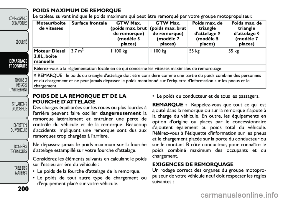 FIAT FREEMONT 2011  Notice dentretien (in French) POIDS MAXIMUM DE REMORQUE 
Le tableau suivant indique le poids maximum qui peut être remorqué par votre groupe motopropulseur.Moteur/boîtede vitesses Surface frontale GTW Max.
(poids max. brut
de r