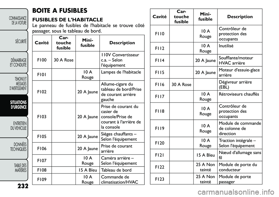 FIAT FREEMONT 2011  Notice dentretien (in French) BOITE A FUSIBLES 
FUSIBLES DE LHABITACLE 
Le panneau de fusibles de lhabitacle se trouve côté
passager, sous le tableau de bord.CavitéCar-
touche fusible Mini-
fusible Description
F100 30 A Rose 