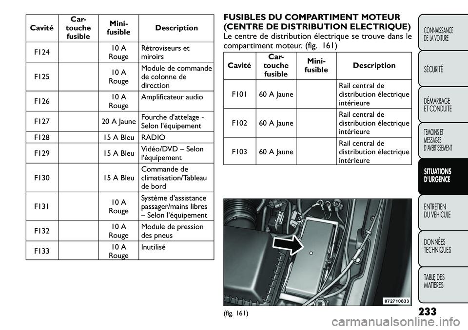 FIAT FREEMONT 2011  Notice dentretien (in French) CavitéCar-
touche fusible Mini-
fusible Description
F124 10 A
Rouge Rétroviseurs et 
miroirs
F125 10 A
Rouge Module de commande
de colonne de
direction
F126 10 A
Rouge Amplificateur audio
F127 20 A 