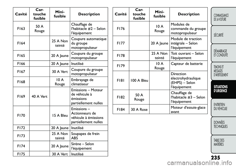 FIAT FREEMONT 2011  Notice dentretien (in French) CavitéCar-
touche fusible Mini-
fusible Description
F163 50 A
Rouge Chauffage de 
lhabitacle #2 – Selonléquipement
F164 25 A Non
teinté Coupure automatique
du groupe
motopropulseur
F165 20 A Ja