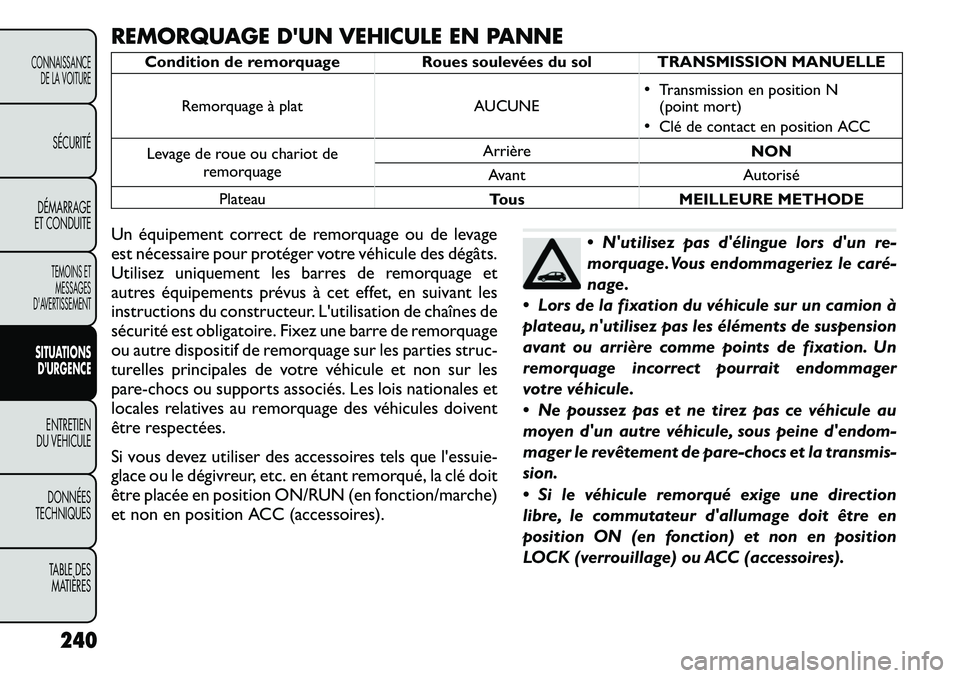 FIAT FREEMONT 2011  Notice dentretien (in French) REMORQUAGE DUN VEHICULE EN PANNE
Condition de remorquage Roues soulevées du sol TRANSMISSION MANUELLERemorquage à plat AUCUNE 
Transmission en position N
(point mort)
 Clé de contact en position