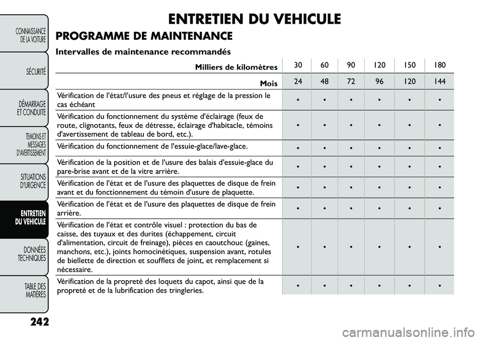 FIAT FREEMONT 2011  Notice dentretien (in French) ENTRETIEN DU VEHICULE
PROGRAMME DE MAINTENANCE 
Intervalles de maintenance recommandés
Milliers de kilomètres 30 60 90 120 150 180
Mois 24 48 72 96 120 144
Vérification de létat/lusure des pneus