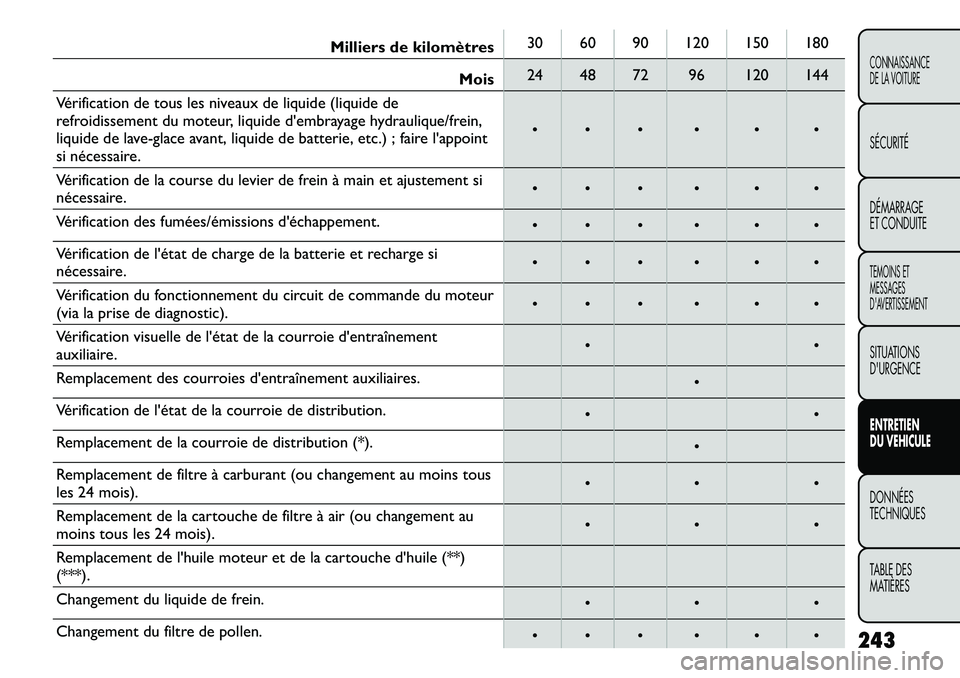 FIAT FREEMONT 2011  Notice dentretien (in French) Milliers de kilomètres30 60 90 120 150 180
Mois 24 48 72 96 120 144
Vérification de tous les niveaux de liquide (liquide de 
refroidissement du moteur, liquide dembrayage hydraulique/frein,
liquide