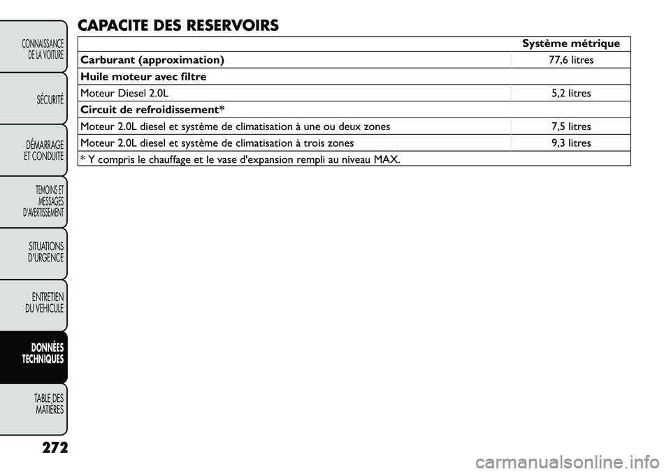 FIAT FREEMONT 2011 Notice dentretien (in French) CAPACITE DES RESERVOIRS
Système métrique
Carburant (approximation) 77,6 litres
Huile moteur avec filtre
Moteur Diesel 2.0L 5,2 litres
Circuit de refroidissement*
Moteur 2.0L diesel et système de c FIAT FREEMONT 2011 Notice dentretien (in French) CAPACITE DES RESERVOIRS
Système métrique
Carburant (approximation) 77,6 litres
Huile moteur avec filtre
Moteur Diesel 2.0L 5,2 litres
Circuit de refroidissement*
Moteur 2.0L diesel et système de c