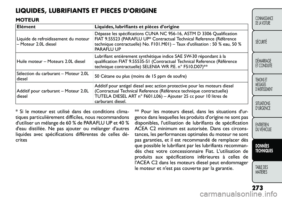 FIAT FREEMONT 2011 Notice dentretien (in French) LIQUIDES, LUBRIFIANTS ET PIECES DORIGINE
MOTEURElément Liquides, lubrifiants et pièces dorigine
Liquide de refroidissement du moteur
– Moteur 2.0L dieselDépasse les spécifications CUNA NC
9 FIAT FREEMONT 2011 Notice dentretien (in French) LIQUIDES, LUBRIFIANTS ET PIECES DORIGINE
MOTEURElément Liquides, lubrifiants et pièces dorigine
Liquide de refroidissement du moteur
– Moteur 2.0L dieselDépasse les spécifications CUNA NC
9