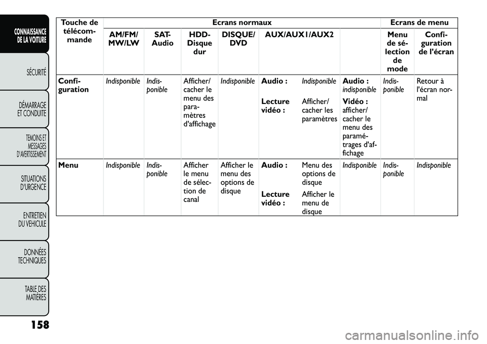 FIAT FREEMONT 2012  Notice dentretien (in French) Touche detélécom- mande Ecrans normaux Ecrans de menu
AM/FM/
MW/LW SAT-
Audio HDD-
Disque dur DISQUE/
DVD AUX/AUX1/AUX2 Menu
de sé­
lection
de
mode Confi-
guration
de lécran
Confi- guration Indi
