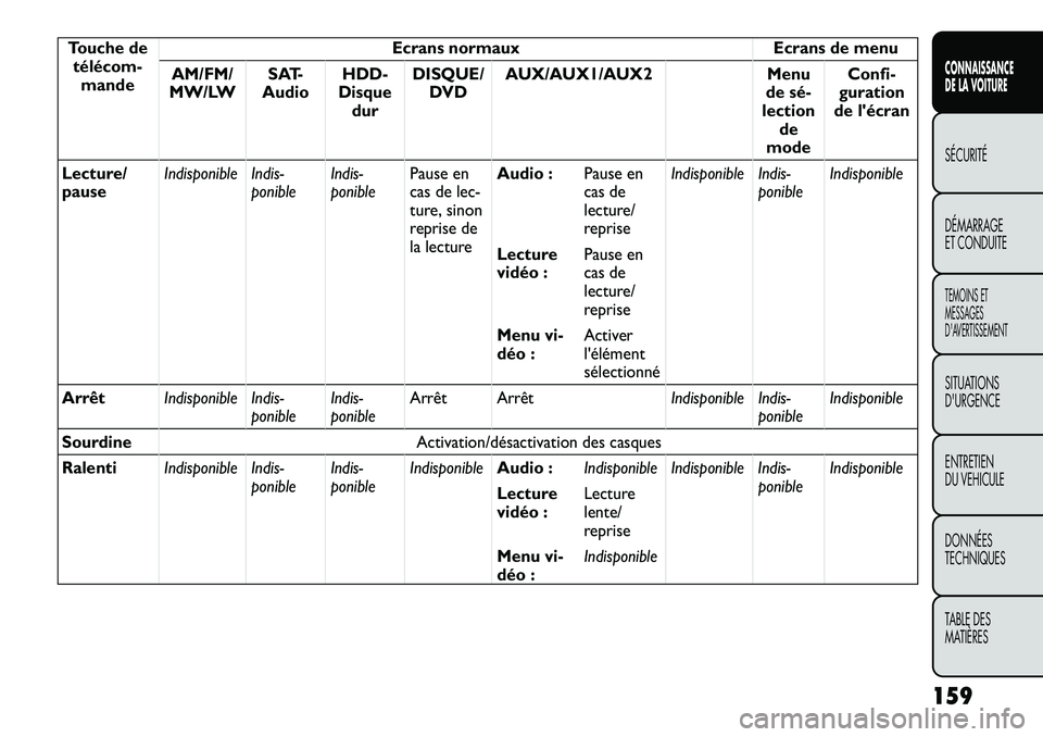 FIAT FREEMONT 2012  Notice dentretien (in French) Touche detélécom- mande Ecrans normaux Ecrans de menu
AM/FM/
MW/LW SAT-
Audio HDD-
Disque dur DISQUE/
DVD AUX/AUX1/AUX2 Menu
de sé­
lection
de
mode Confi-
guration
de lécran
Lecture/ pause Indis