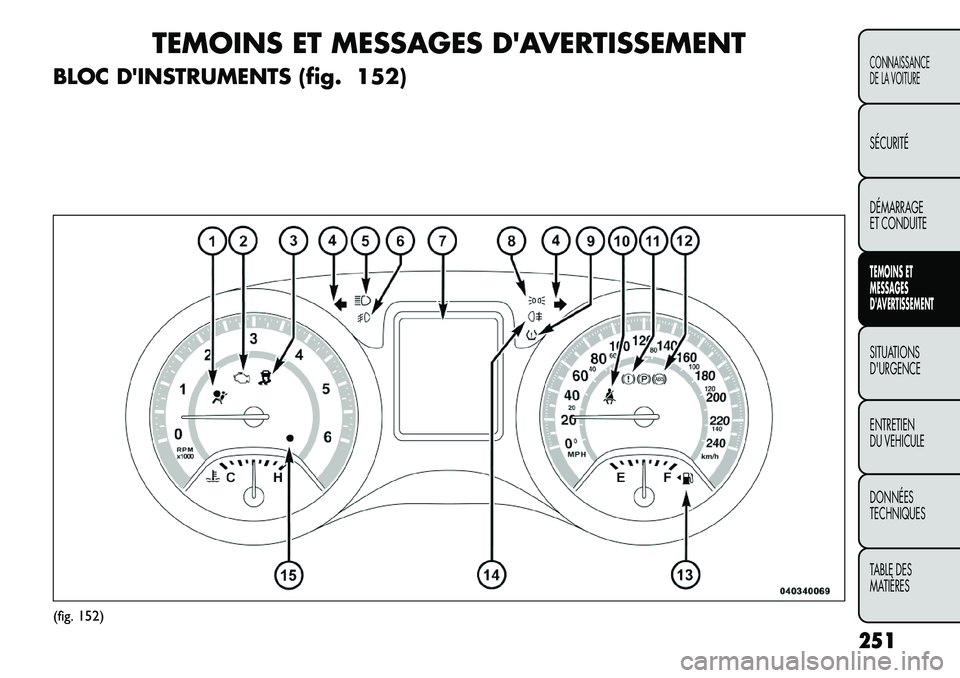 FIAT FREEMONT 2012  Notice dentretien (in French) TEMOINS ET MESSAGES DAVERTISSEMENT
BLOC DINSTRUMENTS (fig. 152)
(fig. 152) 251
CONNAISSANCE 
DE LA VOITURESÉCURITÉ 
DÉMARRAGE 
ET CONDUITETEMOINS ET 
MESSAGES
DAVERTISSEMENTSITUATIONS DURGENCE 