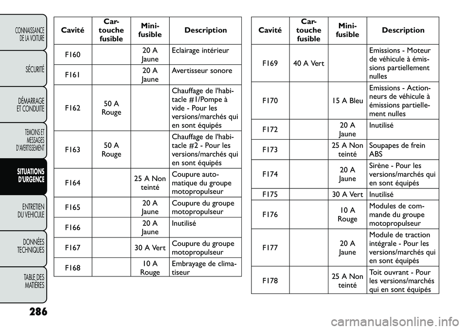 FIAT FREEMONT 2012 Notice dentretien (in French) CavitéCar-
touche fusible Mini-
fusible Description
F160 20 A
Jaune Eclairage intérieur
F161 20 A
Jaune Avertisseur sonore
F162 50 A
Rouge Chauffage de l'habi-
tacle #1/Pompe à
vide - Pour les FIAT FREEMONT 2012 Notice dentretien (in French) CavitéCar-
touche fusible Mini-
fusible Description
F160 20 A
Jaune Eclairage intérieur
F161 20 A
Jaune Avertisseur sonore
F162 50 A
Rouge Chauffage de l'habi-
tacle #1/Pompe à
vide - Pour les