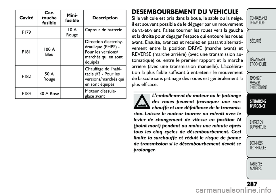 FIAT FREEMONT 2012 Notice dentretien (in French) CavitéCar-
touche fusible Mini-
fusible Description
F179 10 A
Rouge Capteur de batterie
F181 100 A
Bleu Direction électrohy-
draulique (EHPS) -
Pour les versions/
marchés qui en sontéquipés
F182 FIAT FREEMONT 2012 Notice dentretien (in French) CavitéCar-
touche fusible Mini-
fusible Description
F179 10 A
Rouge Capteur de batterie
F181 100 A
Bleu Direction électrohy-
draulique (EHPS) -
Pour les versions/
marchés qui en sontéquipés
F182